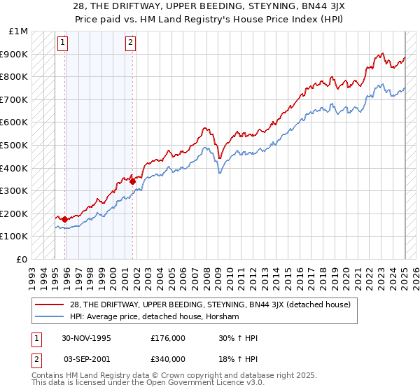 28, THE DRIFTWAY, UPPER BEEDING, STEYNING, BN44 3JX: Price paid vs HM Land Registry's House Price Index