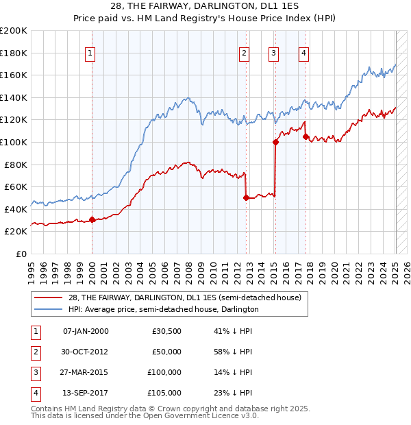 28, THE FAIRWAY, DARLINGTON, DL1 1ES: Price paid vs HM Land Registry's House Price Index