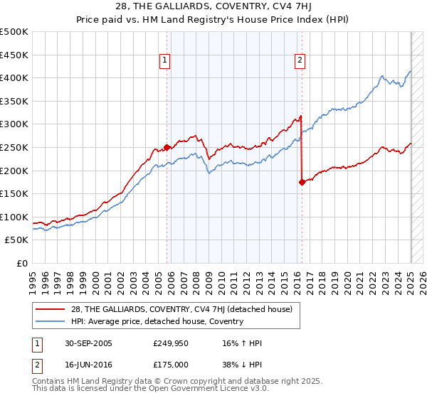 28, THE GALLIARDS, COVENTRY, CV4 7HJ: Price paid vs HM Land Registry's House Price Index