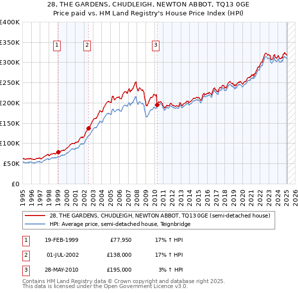 28, THE GARDENS, CHUDLEIGH, NEWTON ABBOT, TQ13 0GE: Price paid vs HM Land Registry's House Price Index