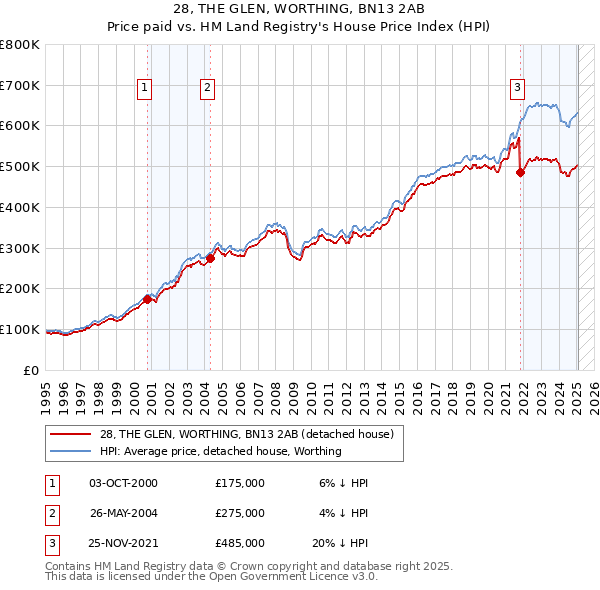 28, THE GLEN, WORTHING, BN13 2AB: Price paid vs HM Land Registry's House Price Index