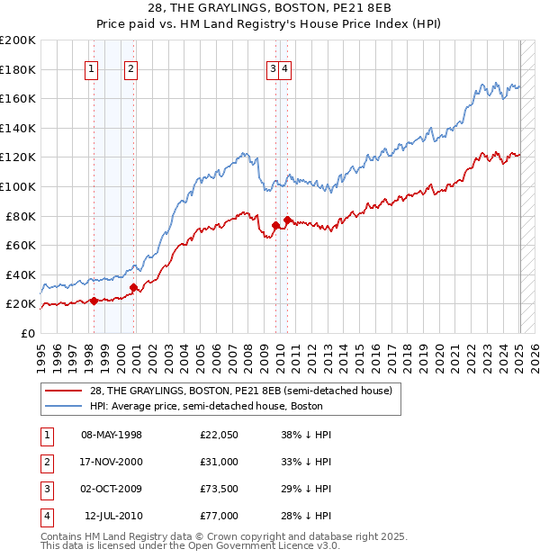 28, THE GRAYLINGS, BOSTON, PE21 8EB: Price paid vs HM Land Registry's House Price Index