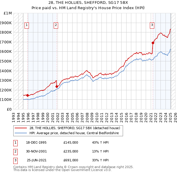 28, THE HOLLIES, SHEFFORD, SG17 5BX: Price paid vs HM Land Registry's House Price Index