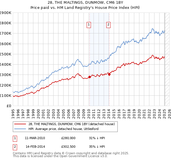 28, THE MALTINGS, DUNMOW, CM6 1BY: Price paid vs HM Land Registry's House Price Index