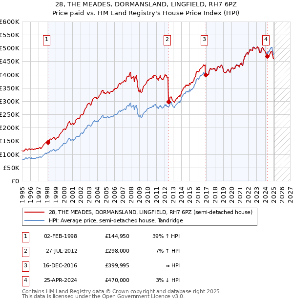 28, THE MEADES, DORMANSLAND, LINGFIELD, RH7 6PZ: Price paid vs HM Land Registry's House Price Index