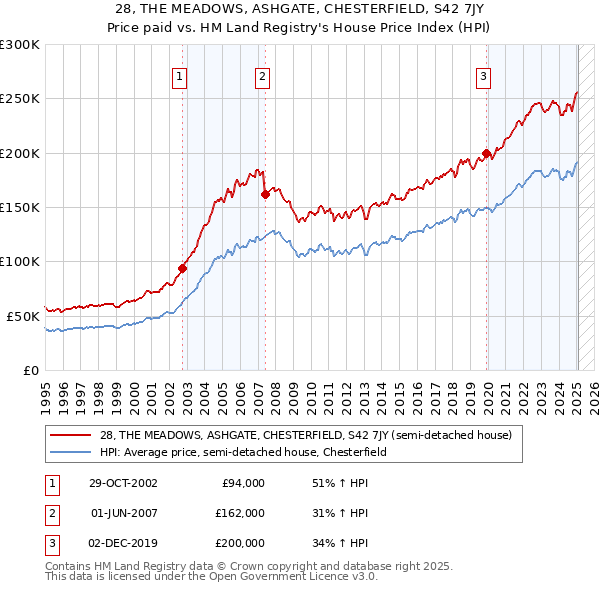 28, THE MEADOWS, ASHGATE, CHESTERFIELD, S42 7JY: Price paid vs HM Land Registry's House Price Index