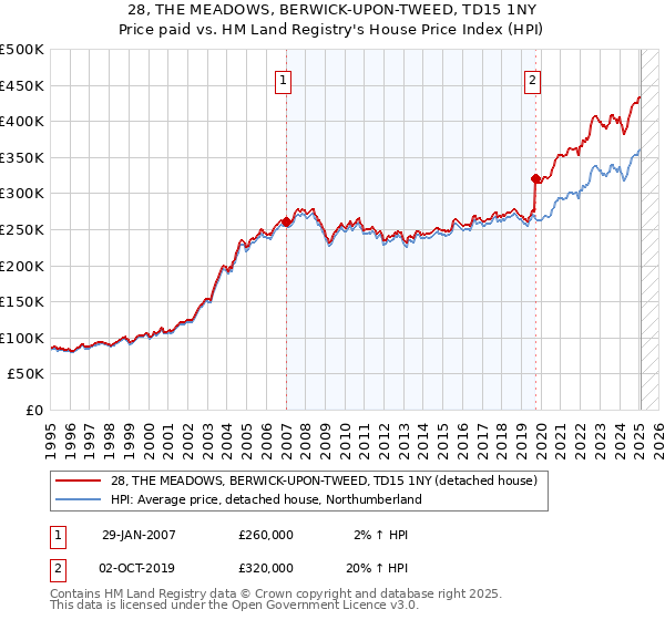 28, THE MEADOWS, BERWICK-UPON-TWEED, TD15 1NY: Price paid vs HM Land Registry's House Price Index