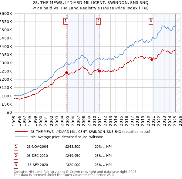 28, THE MEWS, LYDIARD MILLICENT, SWINDON, SN5 3NQ: Price paid vs HM Land Registry's House Price Index