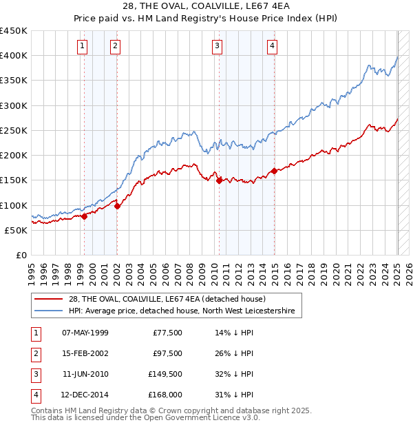 28, THE OVAL, COALVILLE, LE67 4EA: Price paid vs HM Land Registry's House Price Index
