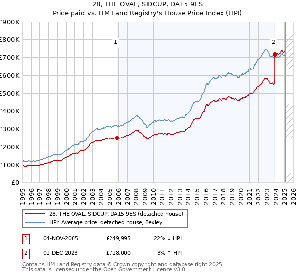 28, THE OVAL, SIDCUP, DA15 9ES: Price paid vs HM Land Registry's House Price Index