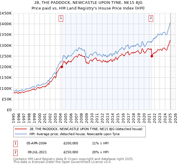 28, THE PADDOCK, NEWCASTLE UPON TYNE, NE15 8JG: Price paid vs HM Land Registry's House Price Index