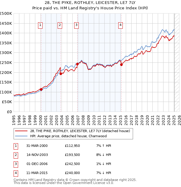 28, THE PYKE, ROTHLEY, LEICESTER, LE7 7LY: Price paid vs HM Land Registry's House Price Index