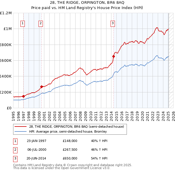 28, THE RIDGE, ORPINGTON, BR6 8AQ: Price paid vs HM Land Registry's House Price Index