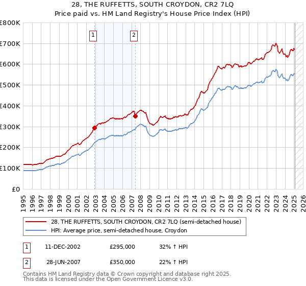 28, THE RUFFETTS, SOUTH CROYDON, CR2 7LQ: Price paid vs HM Land Registry's House Price Index