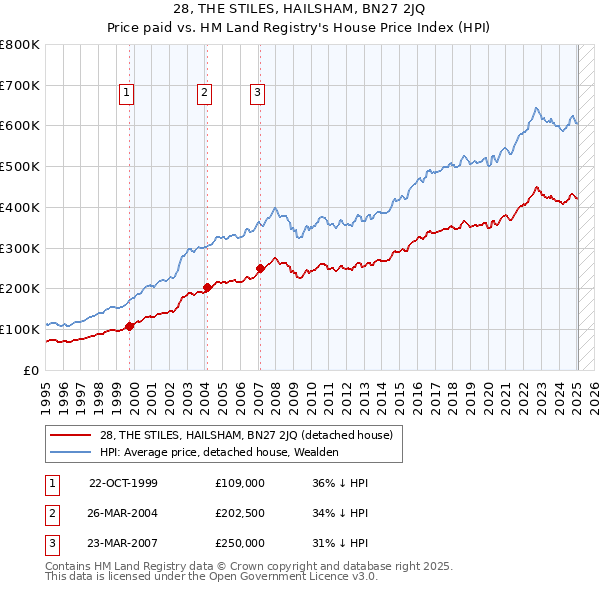 28, THE STILES, HAILSHAM, BN27 2JQ: Price paid vs HM Land Registry's House Price Index