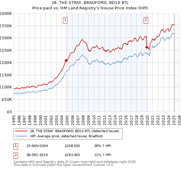 28, THE STRAY, BRADFORD, BD10 8TL: Price paid vs HM Land Registry's House Price Index
