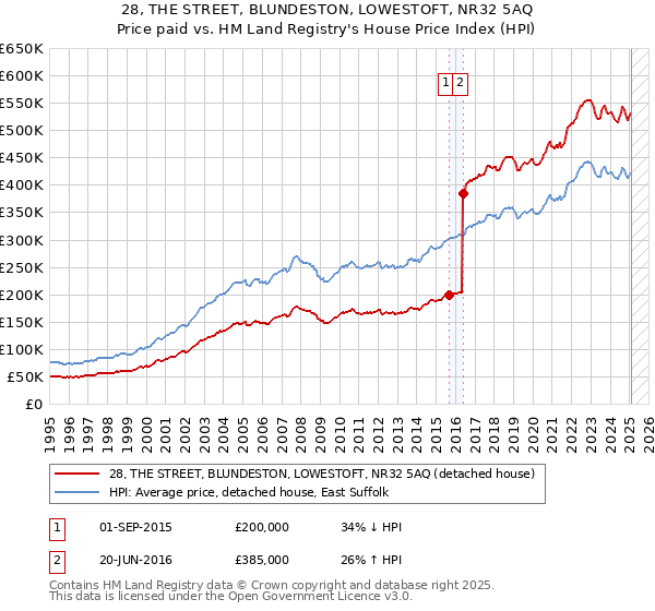 28, THE STREET, BLUNDESTON, LOWESTOFT, NR32 5AQ: Price paid vs HM Land Registry's House Price Index