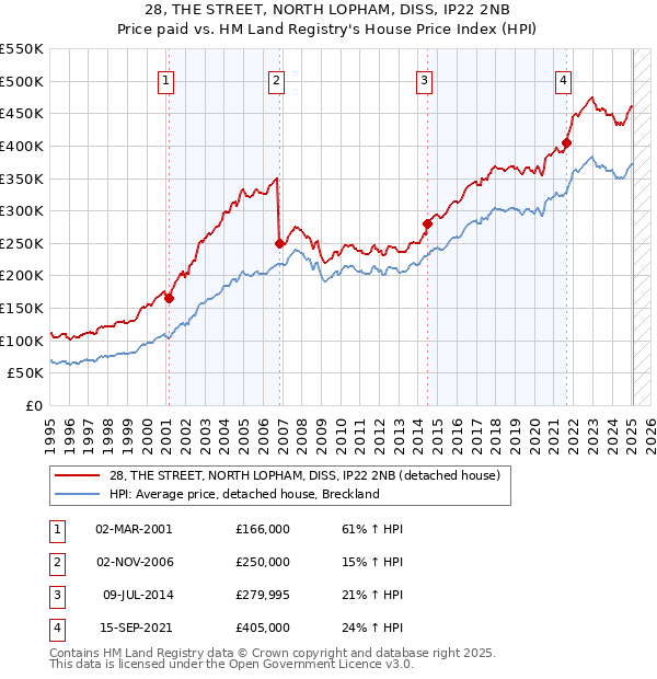 28, THE STREET, NORTH LOPHAM, DISS, IP22 2NB: Price paid vs HM Land Registry's House Price Index
