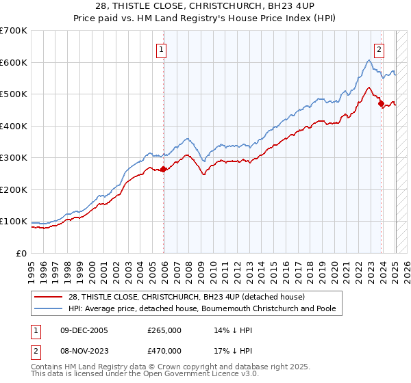 28, THISTLE CLOSE, CHRISTCHURCH, BH23 4UP: Price paid vs HM Land Registry's House Price Index