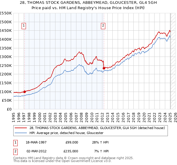 28, THOMAS STOCK GARDENS, ABBEYMEAD, GLOUCESTER, GL4 5GH: Price paid vs HM Land Registry's House Price Index
