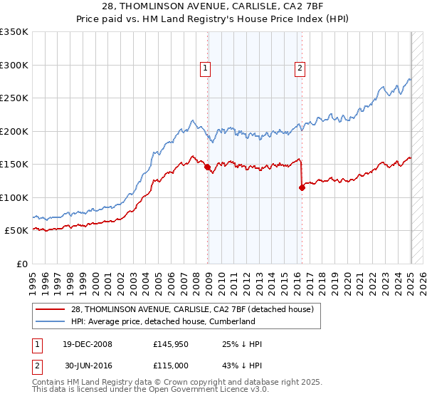 28, THOMLINSON AVENUE, CARLISLE, CA2 7BF: Price paid vs HM Land Registry's House Price Index