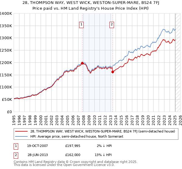 28, THOMPSON WAY, WEST WICK, WESTON-SUPER-MARE, BS24 7FJ: Price paid vs HM Land Registry's House Price Index