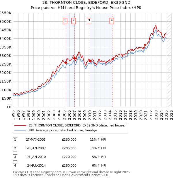 28, THORNTON CLOSE, BIDEFORD, EX39 3ND: Price paid vs HM Land Registry's House Price Index
