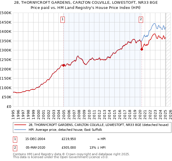 28, THORNYCROFT GARDENS, CARLTON COLVILLE, LOWESTOFT, NR33 8GE: Price paid vs HM Land Registry's House Price Index