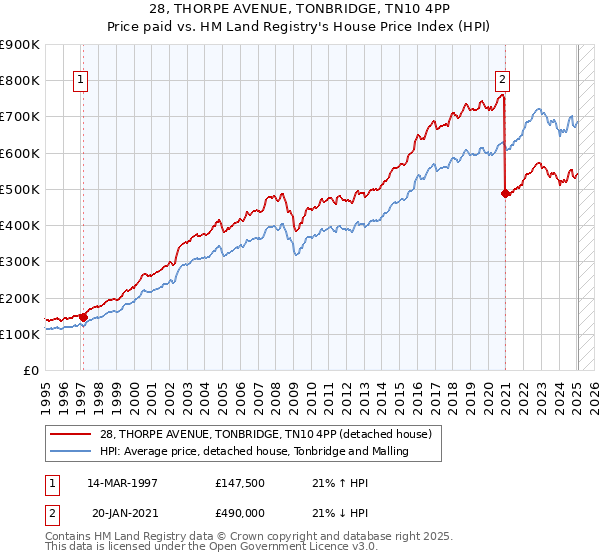 28, THORPE AVENUE, TONBRIDGE, TN10 4PP: Price paid vs HM Land Registry's House Price Index