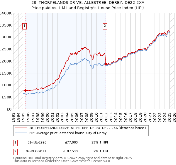 28, THORPELANDS DRIVE, ALLESTREE, DERBY, DE22 2XA: Price paid vs HM Land Registry's House Price Index