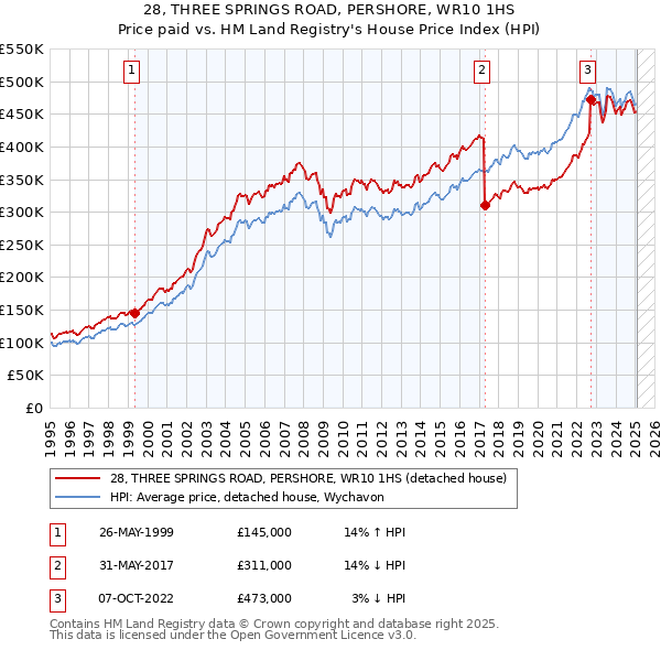 28, THREE SPRINGS ROAD, PERSHORE, WR10 1HS: Price paid vs HM Land Registry's House Price Index