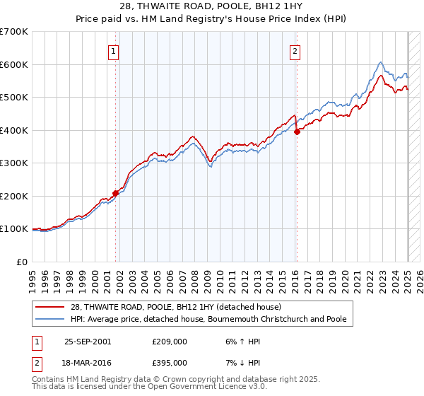 28, THWAITE ROAD, POOLE, BH12 1HY: Price paid vs HM Land Registry's House Price Index