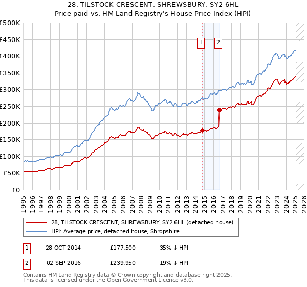 28, TILSTOCK CRESCENT, SHREWSBURY, SY2 6HL: Price paid vs HM Land Registry's House Price Index