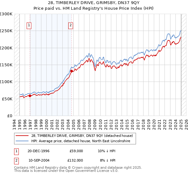 28, TIMBERLEY DRIVE, GRIMSBY, DN37 9QY: Price paid vs HM Land Registry's House Price Index