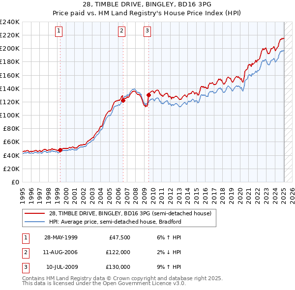 28, TIMBLE DRIVE, BINGLEY, BD16 3PG: Price paid vs HM Land Registry's House Price Index