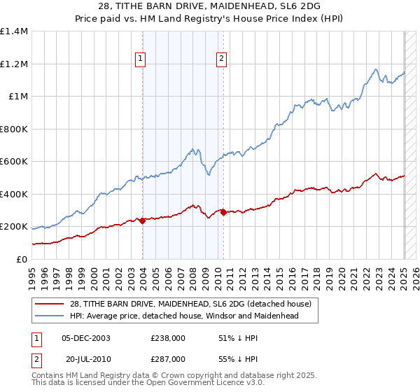 28, TITHE BARN DRIVE, MAIDENHEAD, SL6 2DG: Price paid vs HM Land Registry's House Price Index