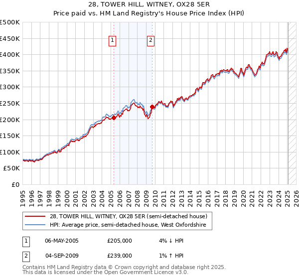 28, TOWER HILL, WITNEY, OX28 5ER: Price paid vs HM Land Registry's House Price Index