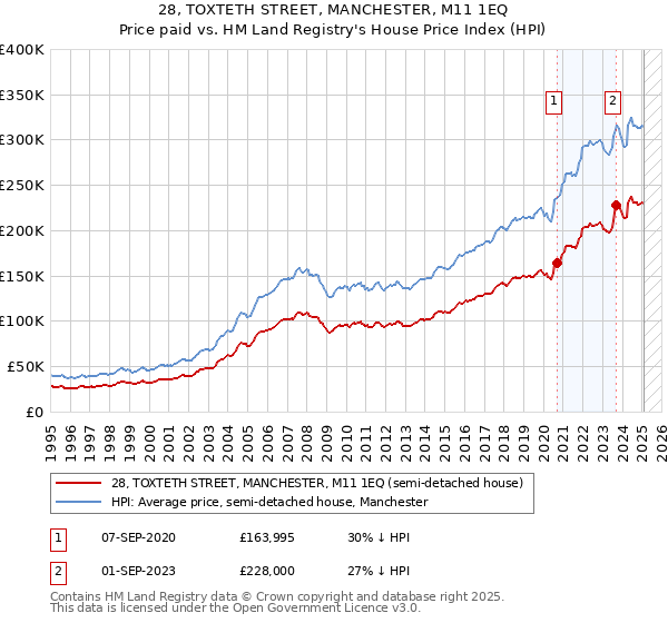 28, TOXTETH STREET, MANCHESTER, M11 1EQ: Price paid vs HM Land Registry's House Price Index