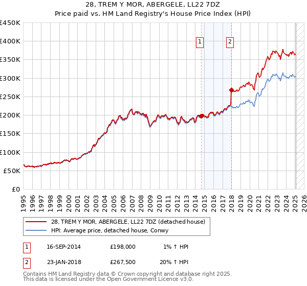 28, TREM Y MOR, ABERGELE, LL22 7DZ: Price paid vs HM Land Registry's House Price Index