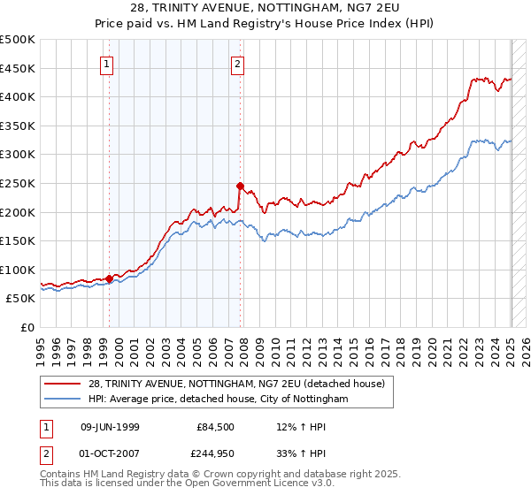 28, TRINITY AVENUE, NOTTINGHAM, NG7 2EU: Price paid vs HM Land Registry's House Price Index