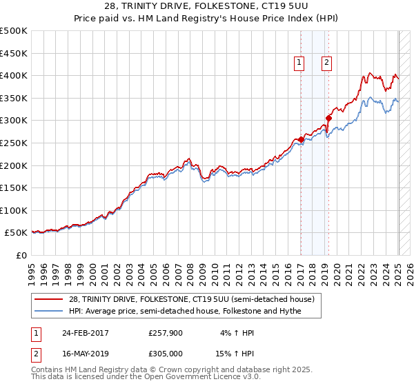 28, TRINITY DRIVE, FOLKESTONE, CT19 5UU: Price paid vs HM Land Registry's House Price Index