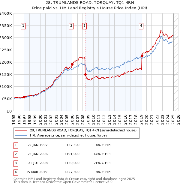 28, TRUMLANDS ROAD, TORQUAY, TQ1 4RN: Price paid vs HM Land Registry's House Price Index