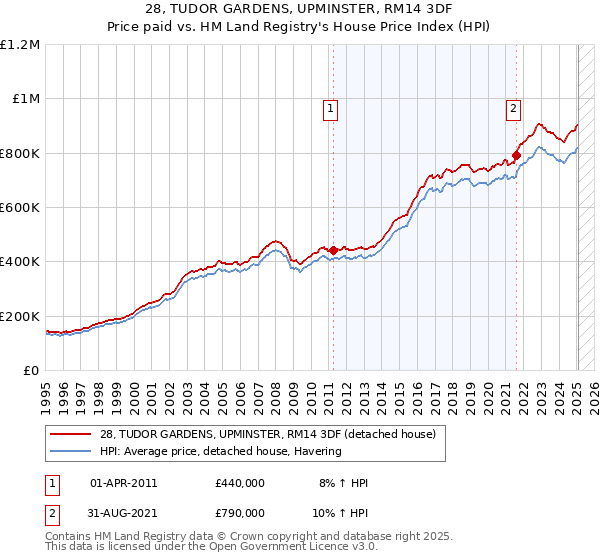 28, TUDOR GARDENS, UPMINSTER, RM14 3DF: Price paid vs HM Land Registry's House Price Index