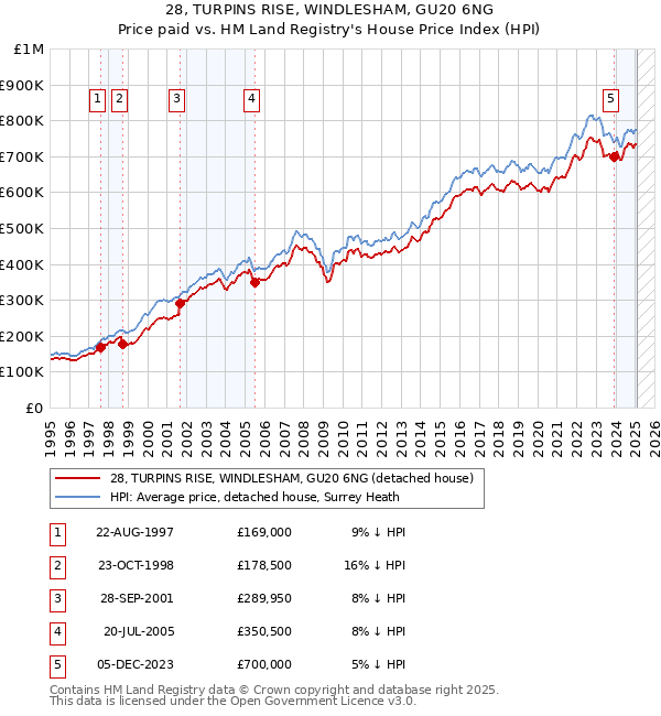 28, TURPINS RISE, WINDLESHAM, GU20 6NG: Price paid vs HM Land Registry's House Price Index