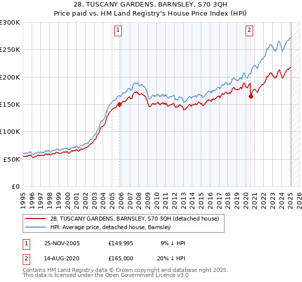 28, TUSCANY GARDENS, BARNSLEY, S70 3QH: Price paid vs HM Land Registry's House Price Index