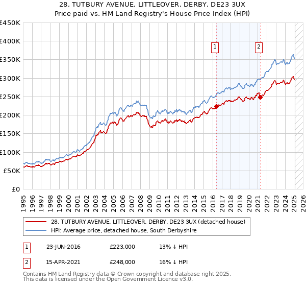 28, TUTBURY AVENUE, LITTLEOVER, DERBY, DE23 3UX: Price paid vs HM Land Registry's House Price Index