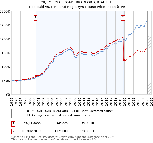28, TYERSAL ROAD, BRADFORD, BD4 8ET: Price paid vs HM Land Registry's House Price Index