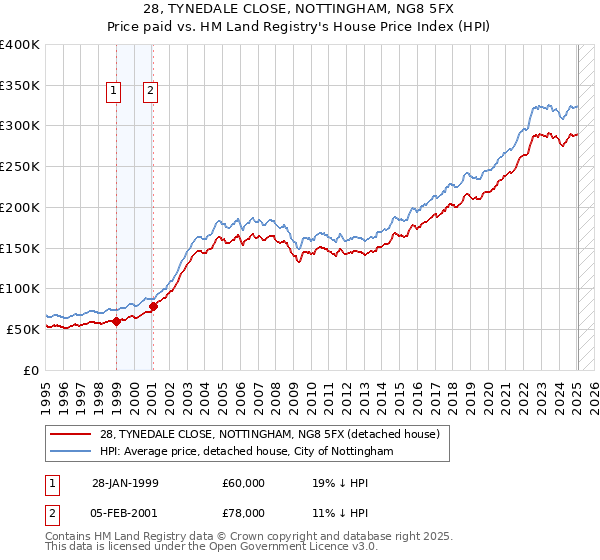 28, TYNEDALE CLOSE, NOTTINGHAM, NG8 5FX: Price paid vs HM Land Registry's House Price Index