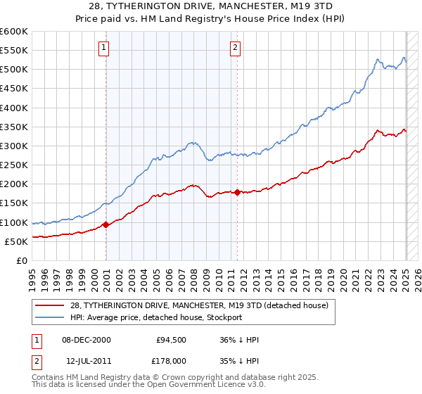28, TYTHERINGTON DRIVE, MANCHESTER, M19 3TD: Price paid vs HM Land Registry's House Price Index