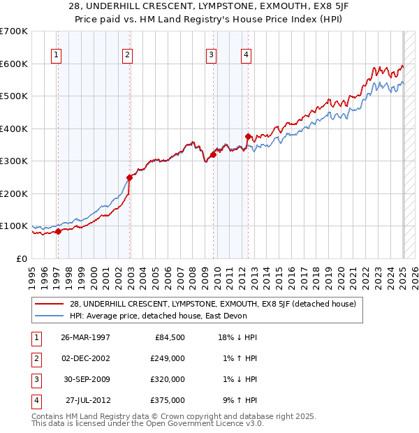 28, UNDERHILL CRESCENT, LYMPSTONE, EXMOUTH, EX8 5JF: Price paid vs HM Land Registry's House Price Index